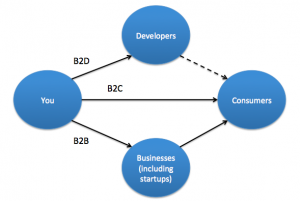 API-business-to-developers